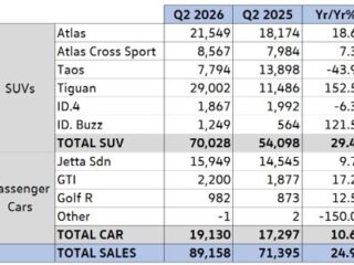 Volkswagen of America Reports Q2 2026 Sales