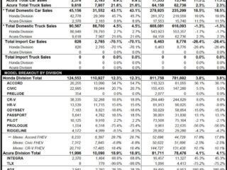 American Honda Rides Record Hybrid Sales and Affordable Sedans to Strong July