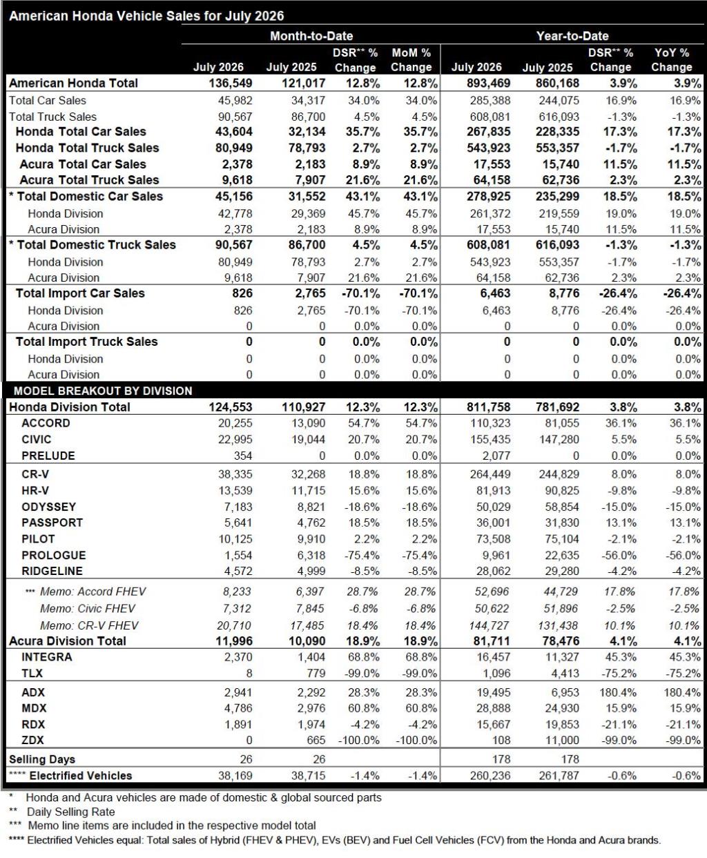 American Honda Rides Record Hybrid Sales and Affordable Sedans to Strong July