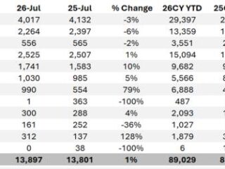Record July for Hyundai Canada and a New InApp Charging Experience Introduced; Genesis Continues Out