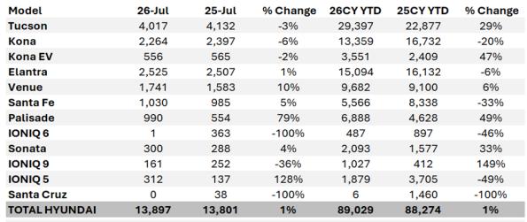 Record July for Hyundai Canada and a New InApp Charging Experience Introduced; Genesis Continues Out